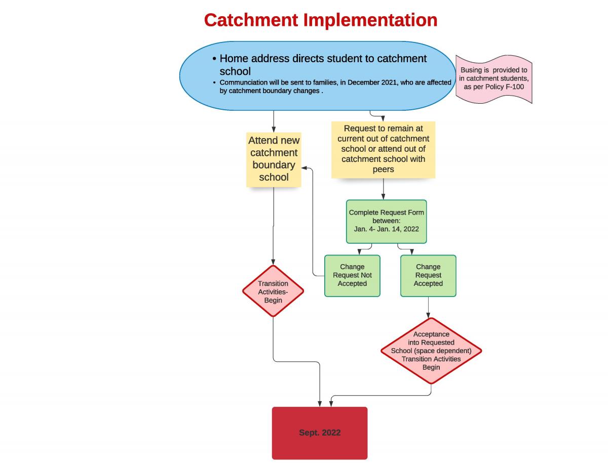 Catchment change flow chart