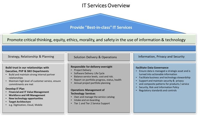 Digital Solutions Services