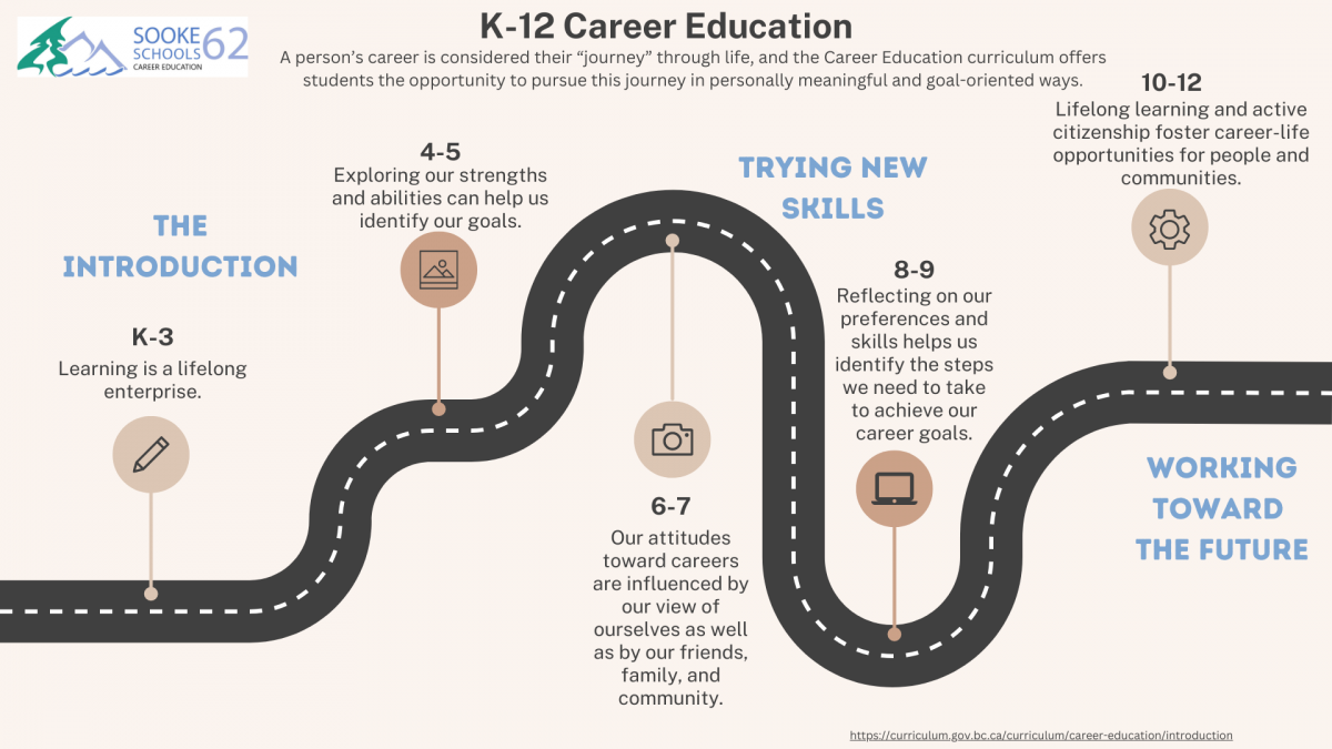 SD62 K-12 Career Education Roadmap