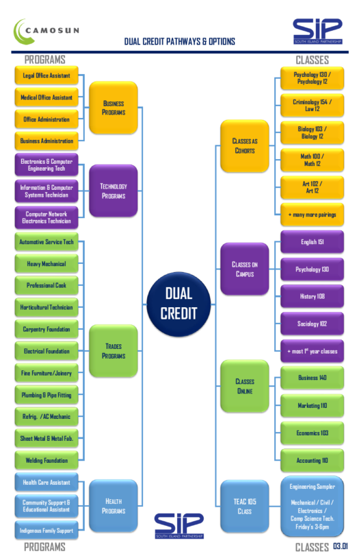 SIP Dual Credit Flow Chart