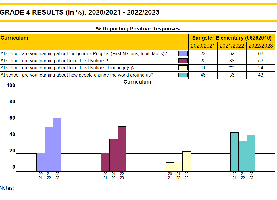 Grade 4 Learning Survey Graph