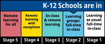 Five Stages of k-12 Education