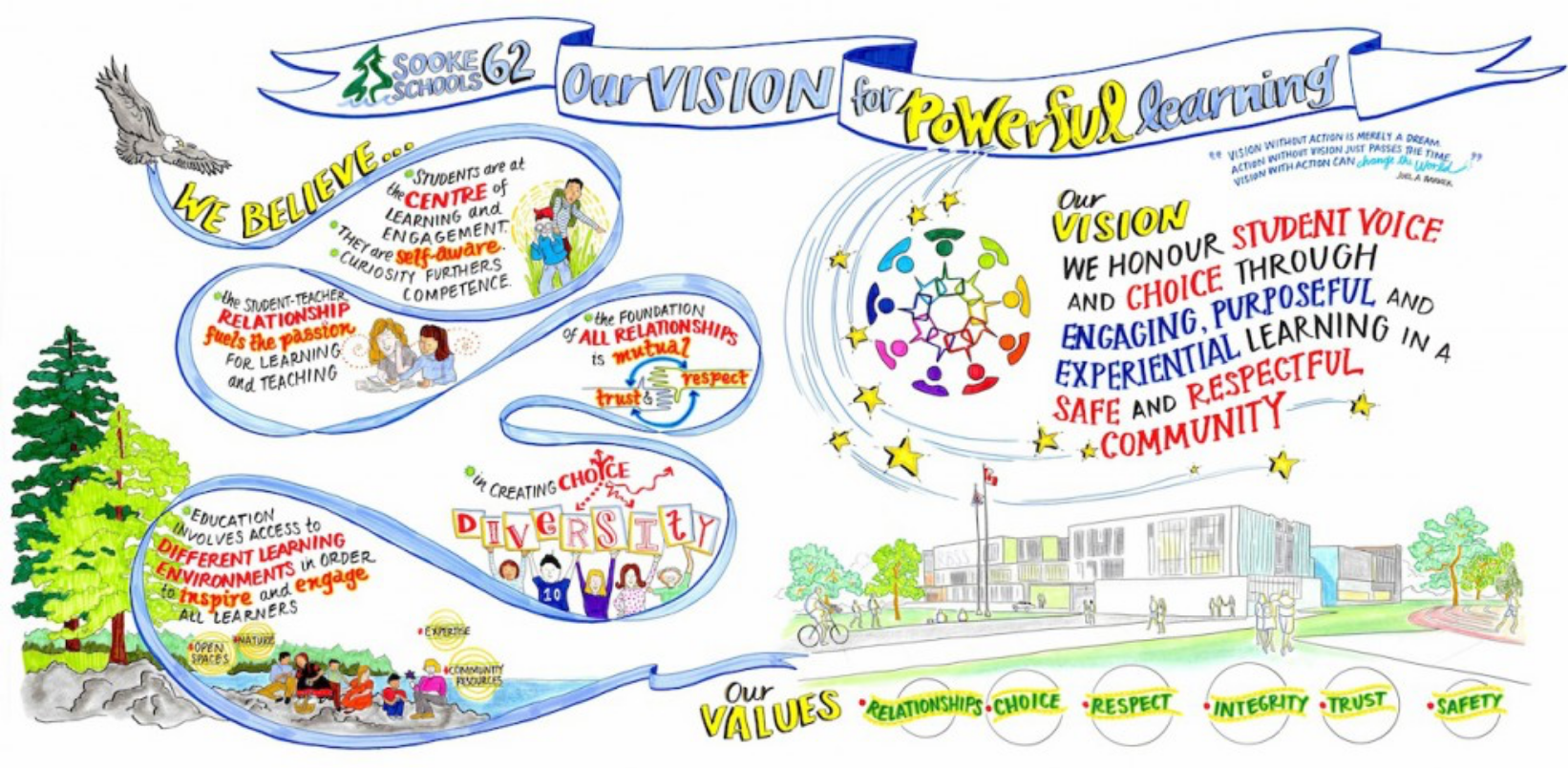 Vission, mission & values drawing